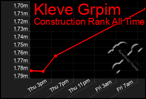Total Graph of Kleve Grpim
