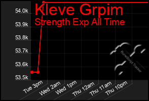 Total Graph of Kleve Grpim