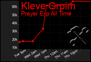 Total Graph of Kleve Grpim