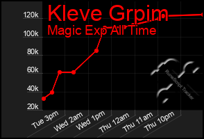 Total Graph of Kleve Grpim