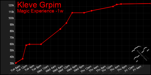 Last 7 Days Graph of Kleve Grpim