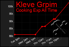 Total Graph of Kleve Grpim
