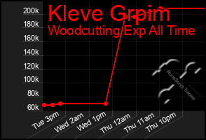Total Graph of Kleve Grpim