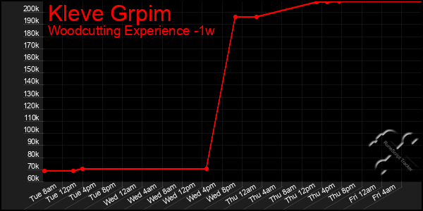 Last 7 Days Graph of Kleve Grpim