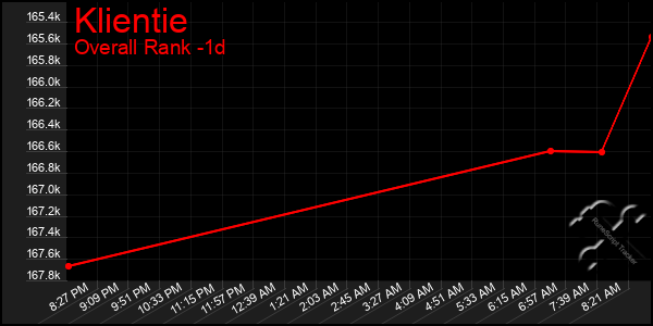 Last 24 Hours Graph of Klientie