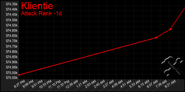 Last 24 Hours Graph of Klientie
