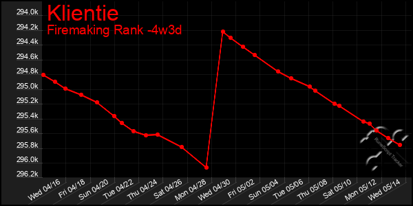 Last 31 Days Graph of Klientie