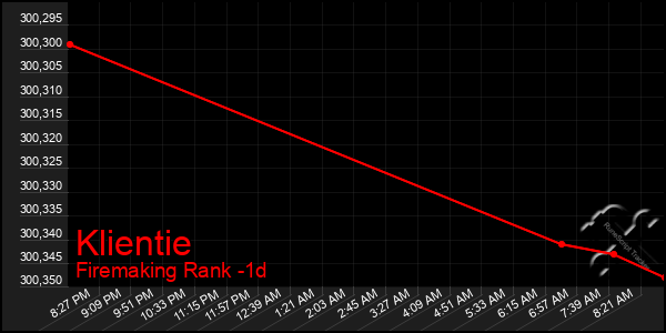 Last 24 Hours Graph of Klientie