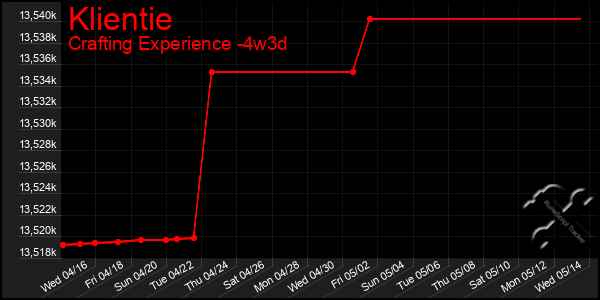 Last 31 Days Graph of Klientie