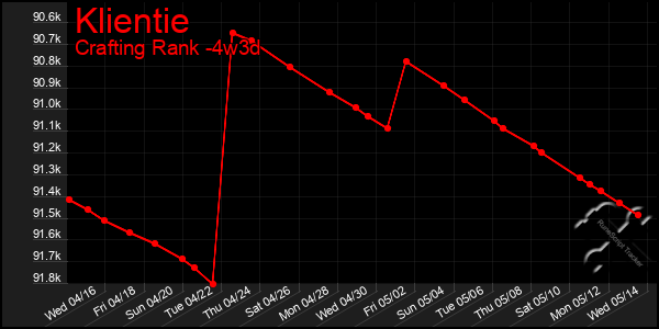 Last 31 Days Graph of Klientie