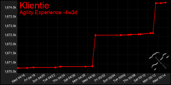 Last 31 Days Graph of Klientie