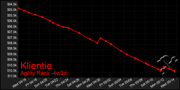 Last 31 Days Graph of Klientie