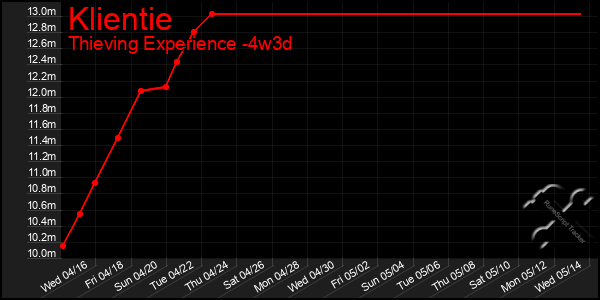 Last 31 Days Graph of Klientie