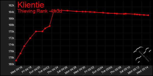 Last 31 Days Graph of Klientie