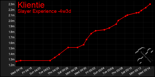 Last 31 Days Graph of Klientie