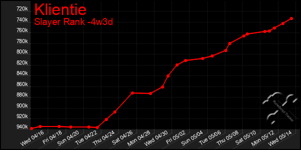 Last 31 Days Graph of Klientie