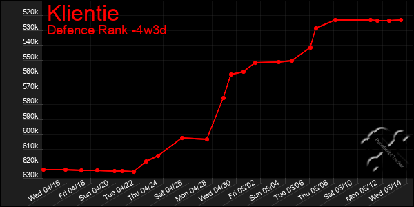 Last 31 Days Graph of Klientie