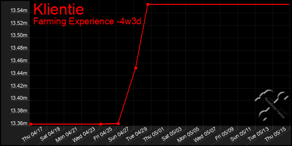 Last 31 Days Graph of Klientie