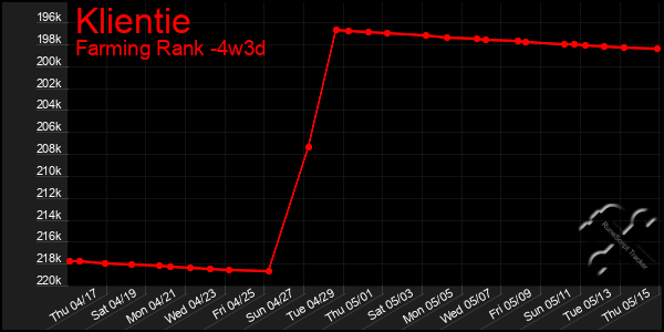 Last 31 Days Graph of Klientie