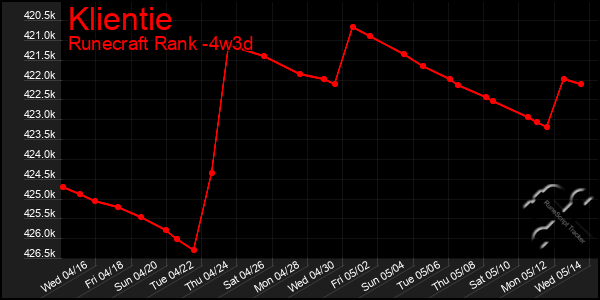 Last 31 Days Graph of Klientie