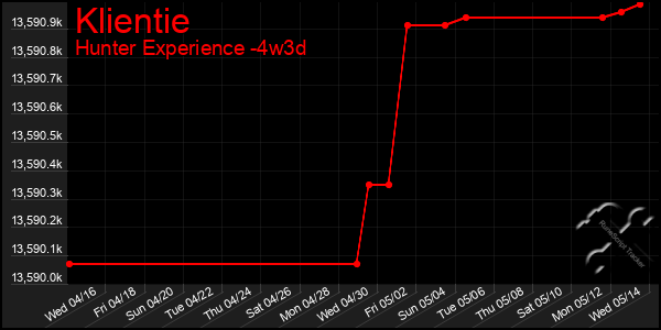 Last 31 Days Graph of Klientie