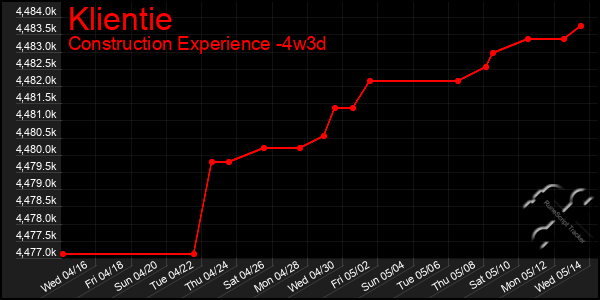 Last 31 Days Graph of Klientie