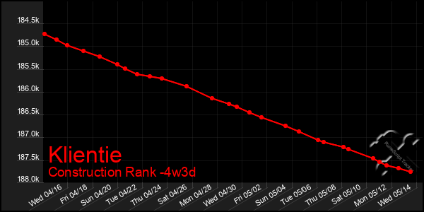 Last 31 Days Graph of Klientie