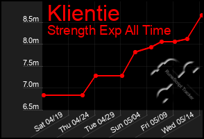 Total Graph of Klientie