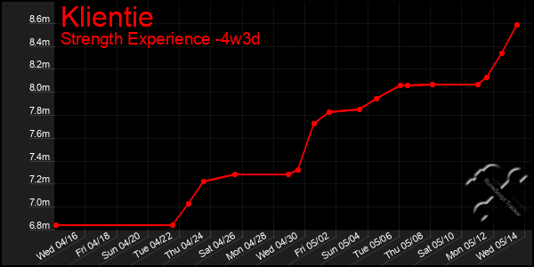Last 31 Days Graph of Klientie
