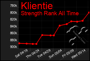 Total Graph of Klientie
