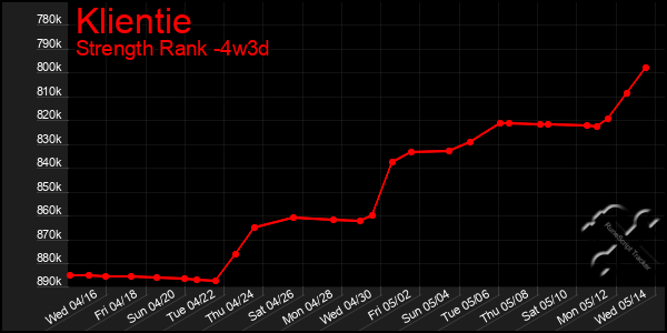Last 31 Days Graph of Klientie