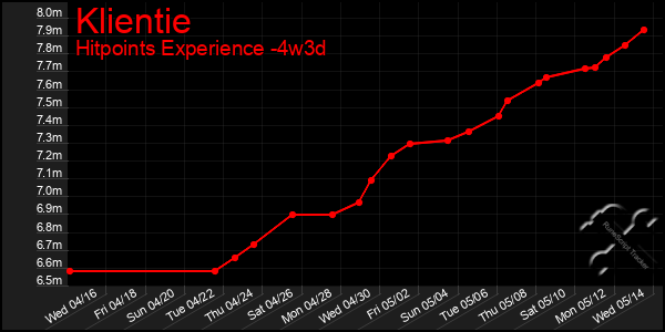 Last 31 Days Graph of Klientie