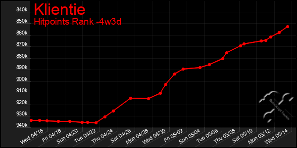 Last 31 Days Graph of Klientie