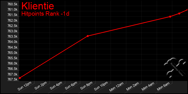 Last 24 Hours Graph of Klientie