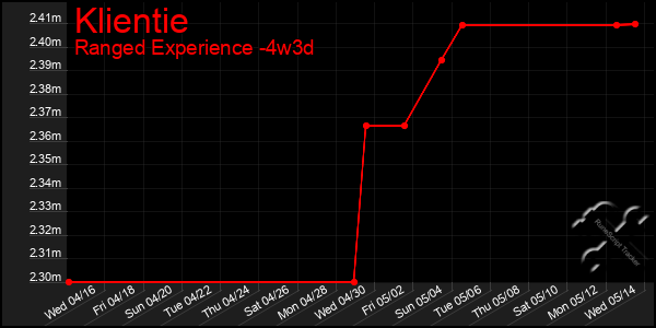 Last 31 Days Graph of Klientie