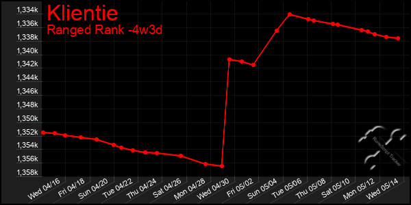 Last 31 Days Graph of Klientie