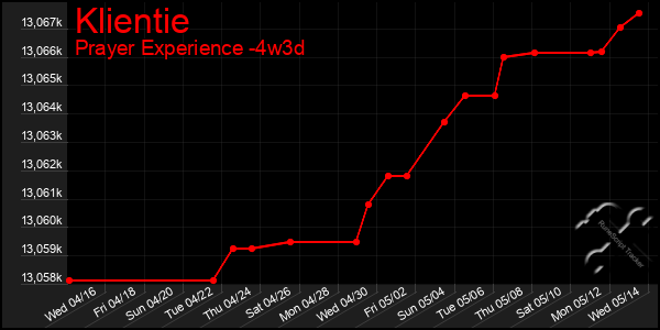 Last 31 Days Graph of Klientie