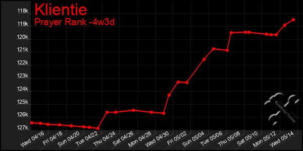 Last 31 Days Graph of Klientie
