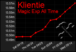 Total Graph of Klientie