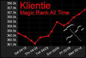 Total Graph of Klientie