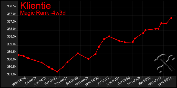 Last 31 Days Graph of Klientie