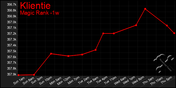 Last 7 Days Graph of Klientie