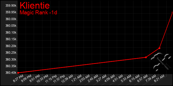 Last 24 Hours Graph of Klientie