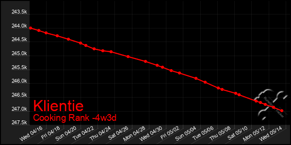 Last 31 Days Graph of Klientie