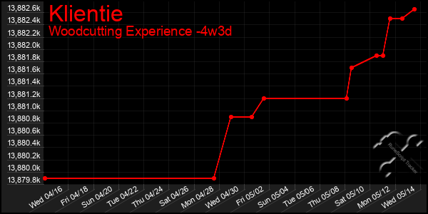 Last 31 Days Graph of Klientie