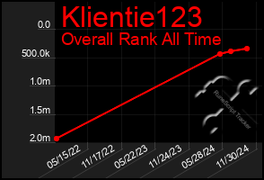 Total Graph of Klientie123