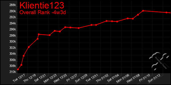 Last 31 Days Graph of Klientie123