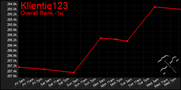 Last 7 Days Graph of Klientie123