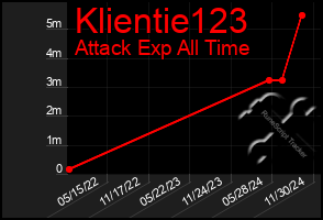 Total Graph of Klientie123