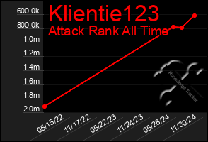 Total Graph of Klientie123